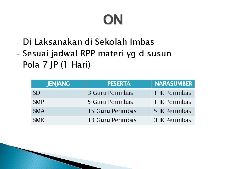 ON - Di Laksanakan di Sekolah Imbas Sesuai jadwal RPP materi yg d susun