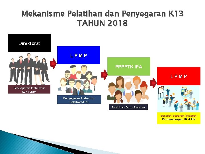 Mekanisme Pelatihan dan Penyegaran K 13 TAHUN 2018 Direktorat LPMP PPPPTK IPA LPMP Penyegaran