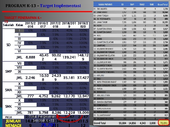 PROGRAM K-13 – Target Implementasi TARGET PENERAPAN K 13 2015/2 2016/2 2017/2 2018/201 2019/2