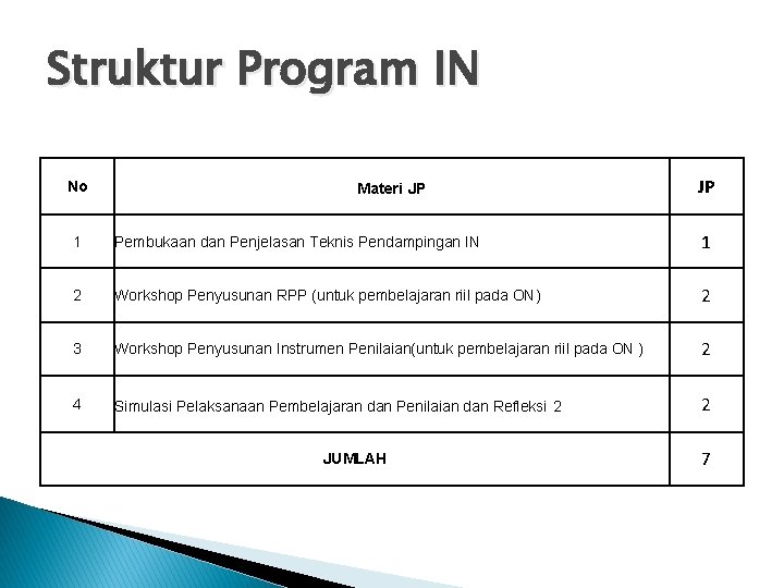 Struktur Program IN No Materi JP JP 1 Pembukaan dan Penjelasan Teknis Pendampingan IN