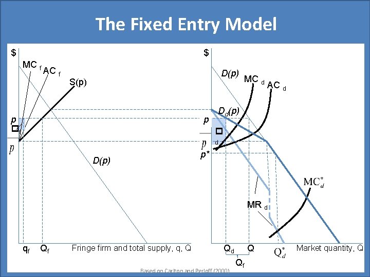 The Fixed Entry Model $ $ MC f AC f D(p) S(p) p f