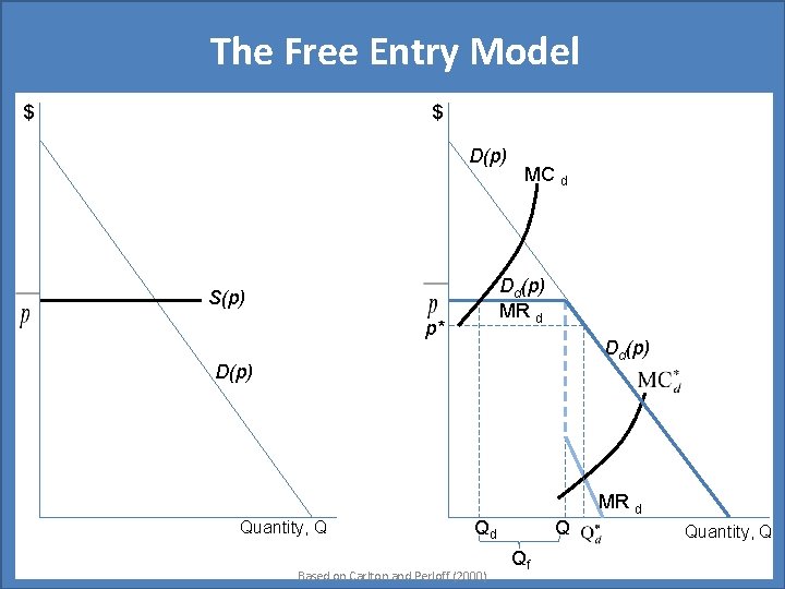 The Free Entry Model $ $ D(p) MC d Dd(p) MR d S(p) p*