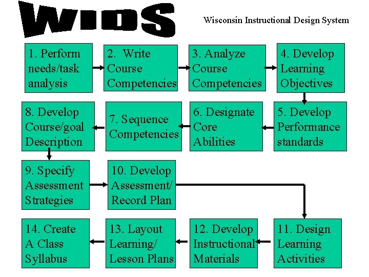 Wisconsin Instructional Design System 1. Perform needs/task analysis 2. Write Course Competencies 3. Analyze