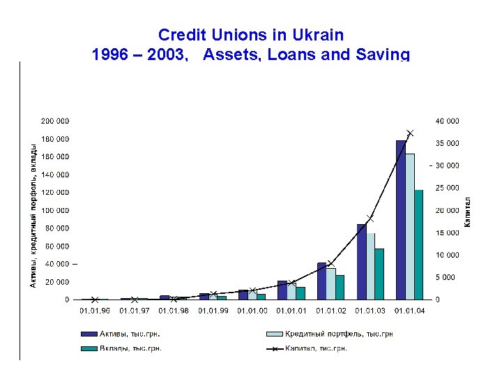 Credit Unions in Ukrain 1996 – 2003, Assets, Loans and Saving 