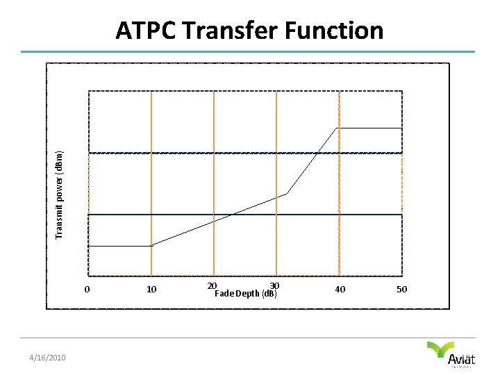Transmit power (d. Bm) ATPC Transfer Function 0 4/16/2010 10 20 30 Fade Depth