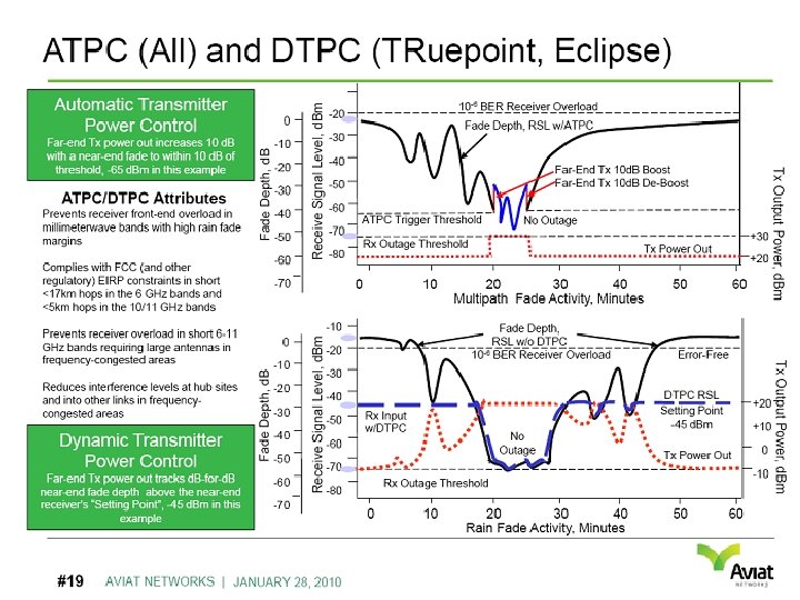 Dynamic Transmit Power control 12 4/16/2010 