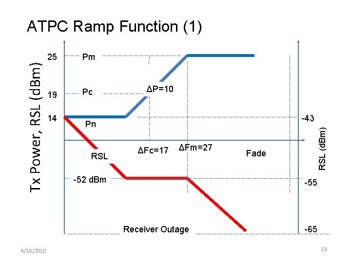 25 Pm 19 Pc 14 ΔP=10 -43 Pn RSL ΔFc=17 ΔFm=27 -52 d. Bm