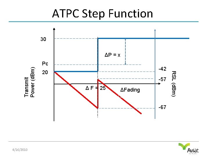 ATPC Step Function 30 ΔP = x -42 20 -57 Δ F = 25