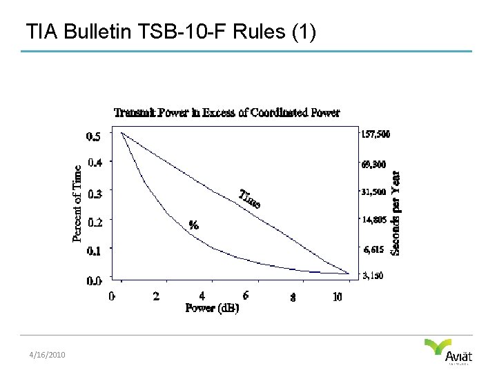 TIA Bulletin TSB-10 -F Rules (1) 4/16/2010 7 