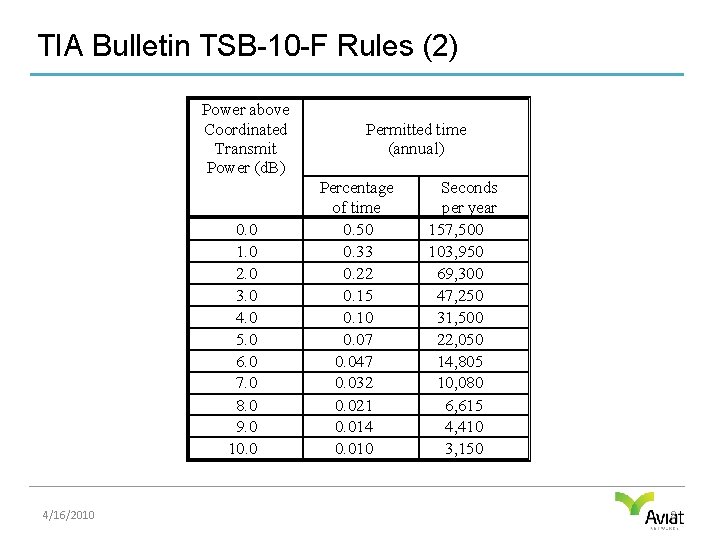 TIA Bulletin TSB-10 -F Rules (2) Power above Coordinated Transmit Power (d. B) 0.