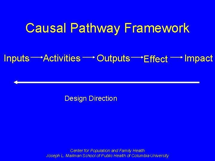 Causal Pathway Framework Inputs Activities Outputs Effect Design Direction Center for Population and Family