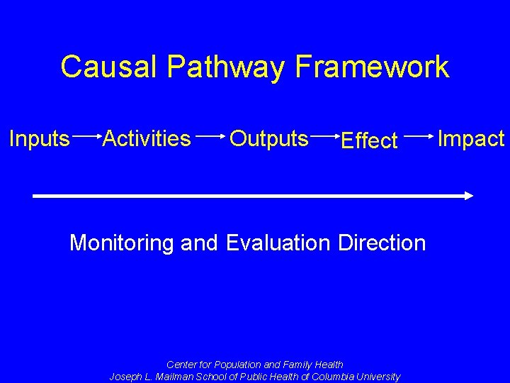 Causal Pathway Framework Inputs Activities Outputs Effect Monitoring and Evaluation Direction Center for Population