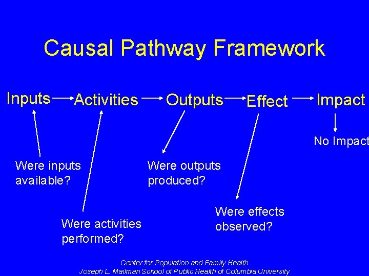Causal Pathway Framework Inputs Activities Outputs Effect Impact No Impact Were inputs available? Were