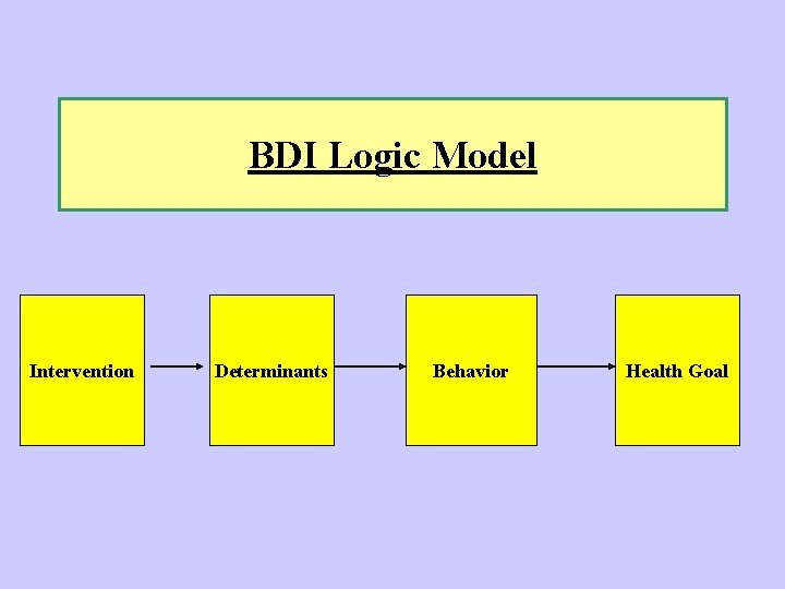 BDI Logic Model Intervention Determinants Behavior Health Goal 
