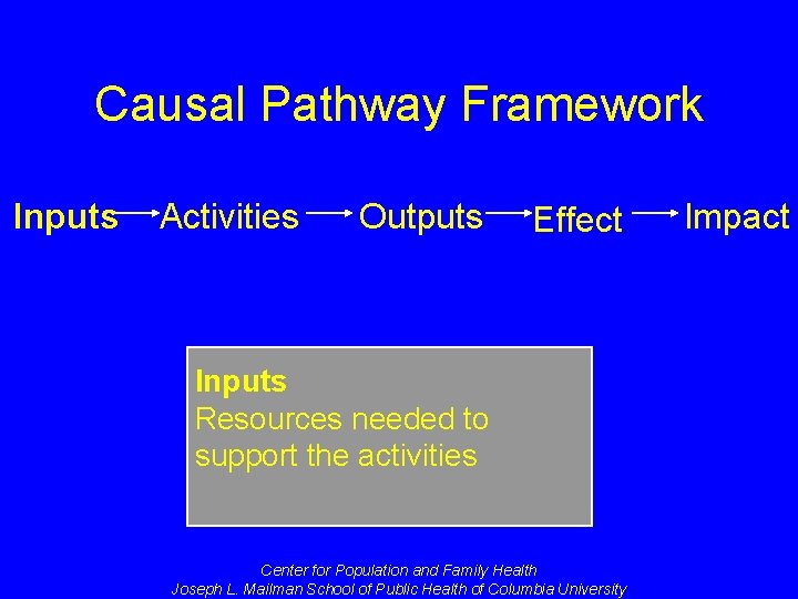 Causal Pathway Framework Inputs Activities Outputs Effect Inputs Resources needed to support the activities