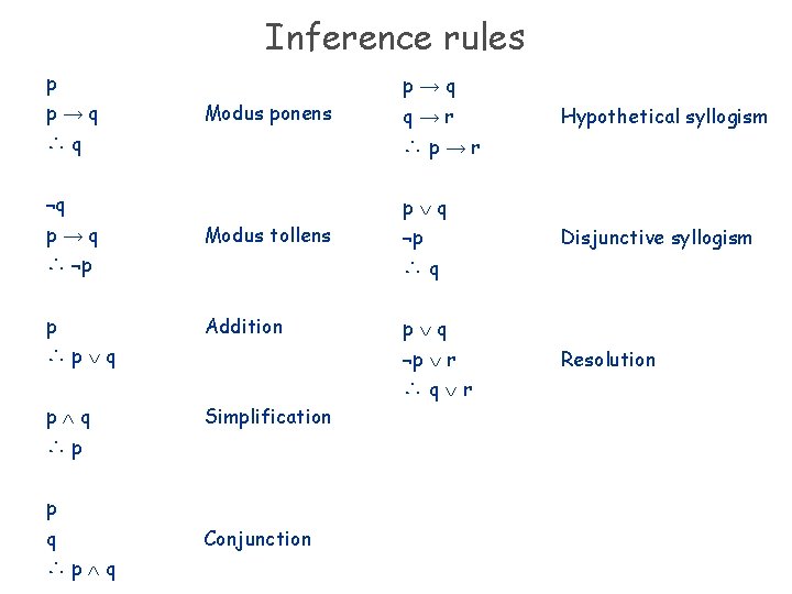 Inference rules p p→q Modus ponens ∴q Modus tollens ∴ ¬p p Addition Simplification