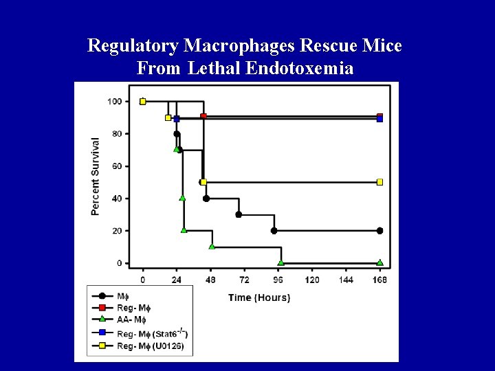 Regulatory Macrophages Rescue Mice From Lethal Endotoxemia 