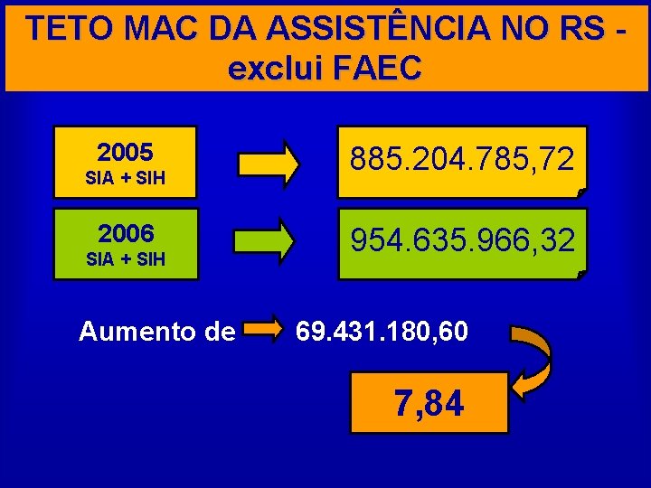 TETO MAC DA ASSISTÊNCIA NO RS exclui FAEC 2005 SIA + SIH 2006 SIA