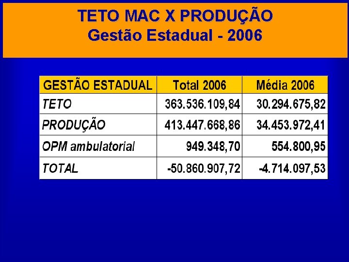 TETO MAC X PRODUÇÃO Gestão Estadual - 2006 