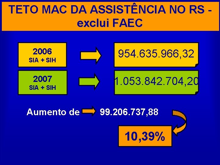 TETO MAC DA ASSISTÊNCIA NO RS exclui FAEC 2006 SIA + SIH 2007 SIA