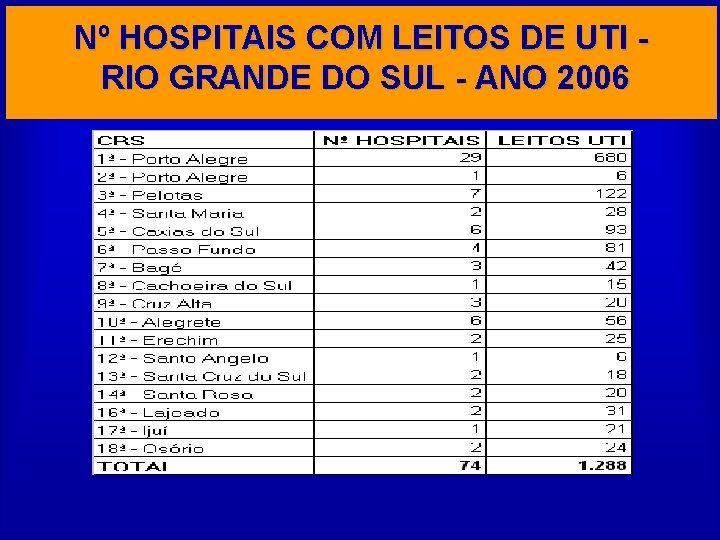 Nº HOSPITAIS COM LEITOS DE UTI RIO GRANDE DO SUL - ANO 2006 