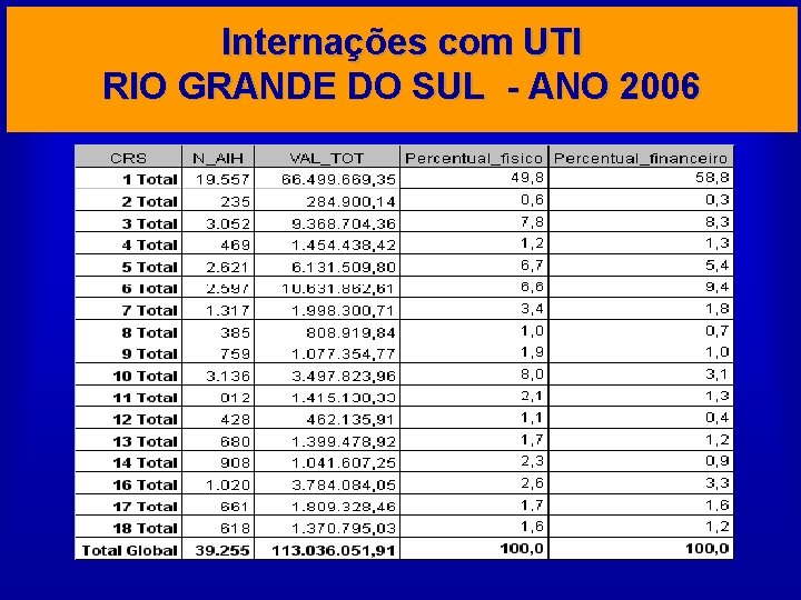 Internações com UTI RIO GRANDE DO SUL - ANO 2006 