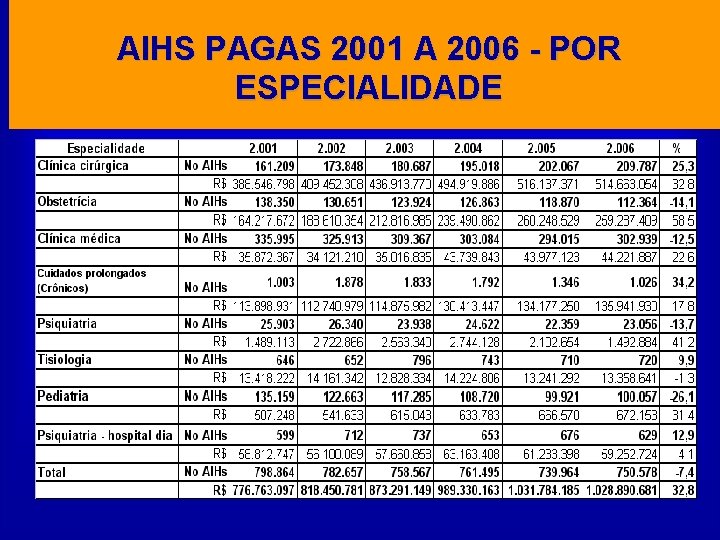 AIHS PAGAS 2001 A 2006 - POR ESPECIALIDADE 