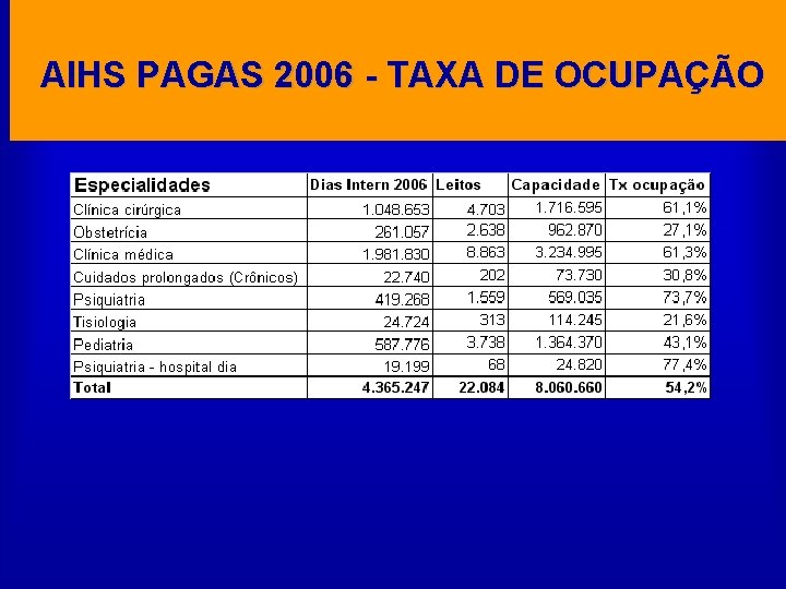AIHS PAGAS 2006 - TAXA DE OCUPAÇÃO 