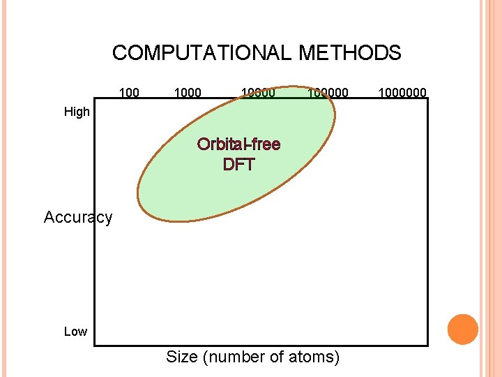 COMPUTATIONAL METHODS 100000 High Orbital-free DFT Accuracy Low Size (number of atoms) 1000000 