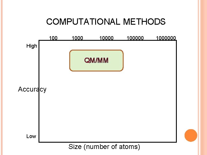 COMPUTATIONAL METHODS 100000 High QM/MM Accuracy Low Size (number of atoms) 1000000 