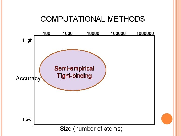 COMPUTATIONAL METHODS 100000 High Accuracy Semi-empirical Tight-binding Low Size (number of atoms) 1000000 