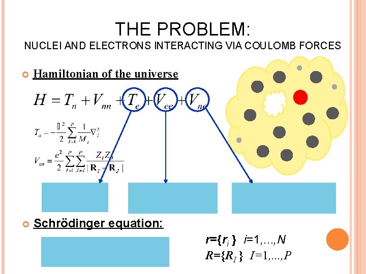 THE PROBLEM: NUCLEI AND ELECTRONS INTERACTING VIA COULOMB FORCES Hamiltonian of the universe Schrödinger