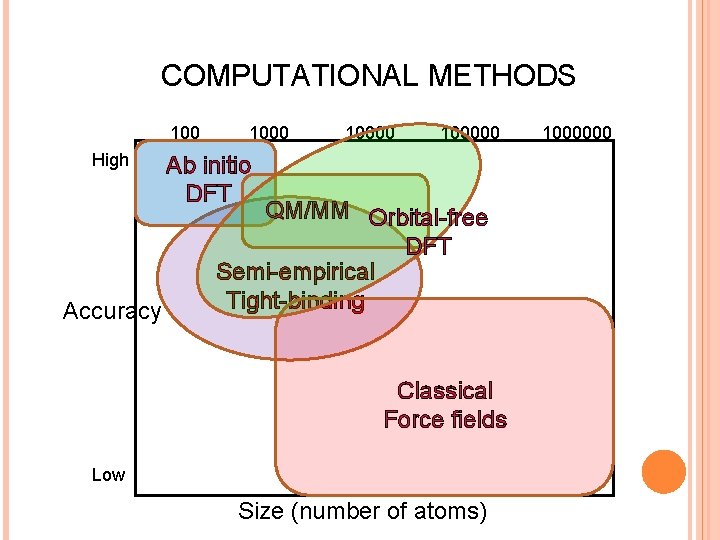 COMPUTATIONAL METHODS 100 High Accuracy 100000 Ab initio DFT QM/MM Orbital-free DFT Semi-empirical Tight-binding
