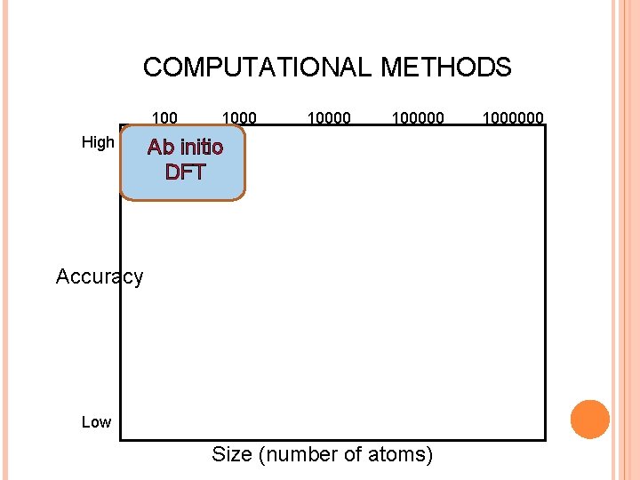 COMPUTATIONAL METHODS 100 High 100000 Ab initio DFT Accuracy Low Size (number of atoms)