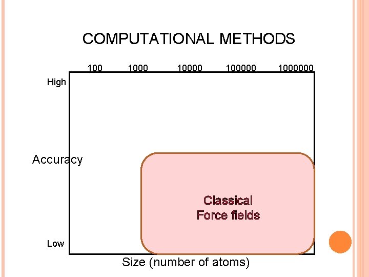 COMPUTATIONAL METHODS 100000 High Accuracy Classical Force fields Low Size (number of atoms) 1000000