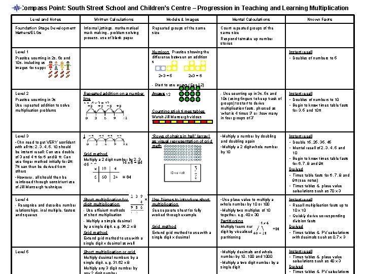 Compass Point: South Street School and Children’s Centre – Progression in Teaching and Learning