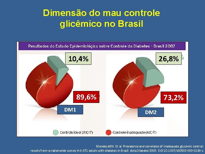 Dimensão do mau controle glicêmico no Brasil 10, 4% 26, 8% 89, 6% DM