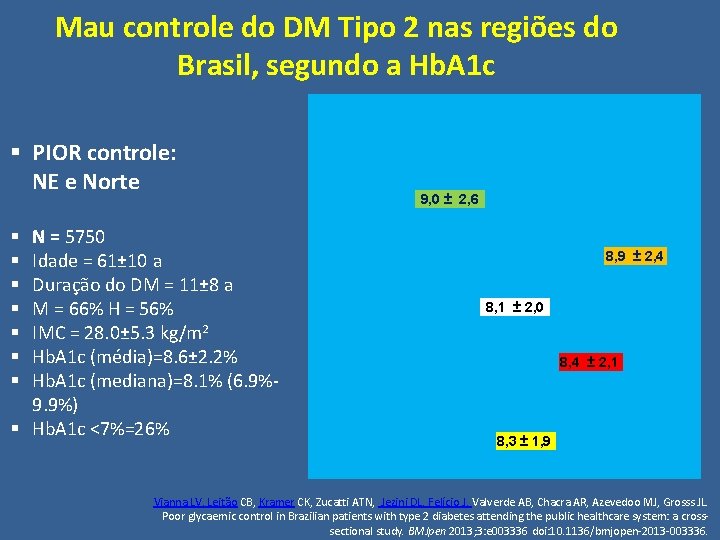 Mau controle do DM Tipo 2 nas regiões do Brasil, segundo a Hb. A