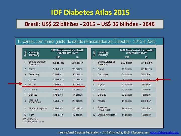 IDF Diabetes Atlas 2015 Brasil: US$ 22 bilhões - 2015 – US$ 36 bilhões