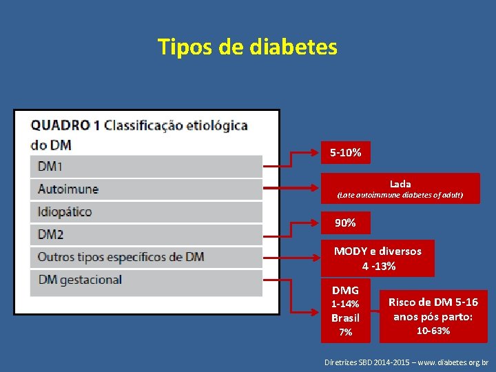 Tipos de diabetes 5 -10% Lada (Late autoimmune diabetes of adult) 90% MODY e