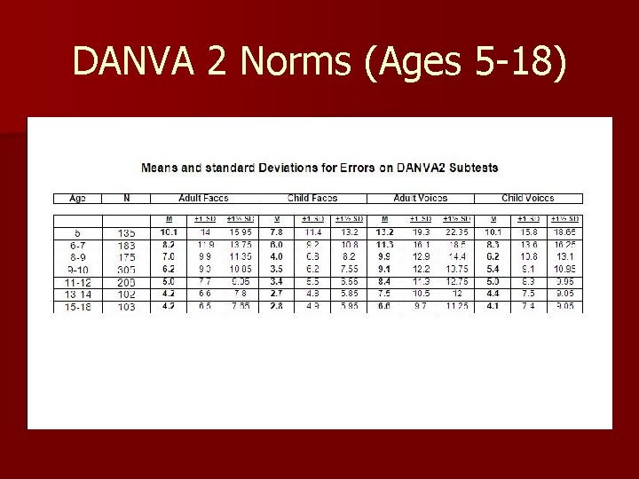DANVA 2 Norms (Ages 5 -18) 