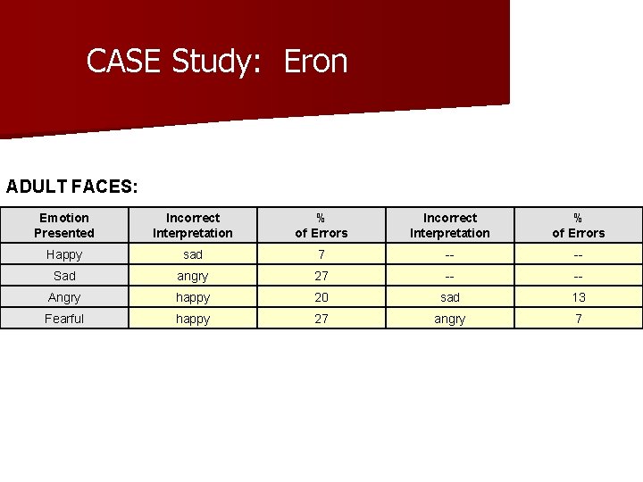 CASE Study: Eron ADULT FACES: Emotion Presented Incorrect Interpretation % of Errors Happy sad
