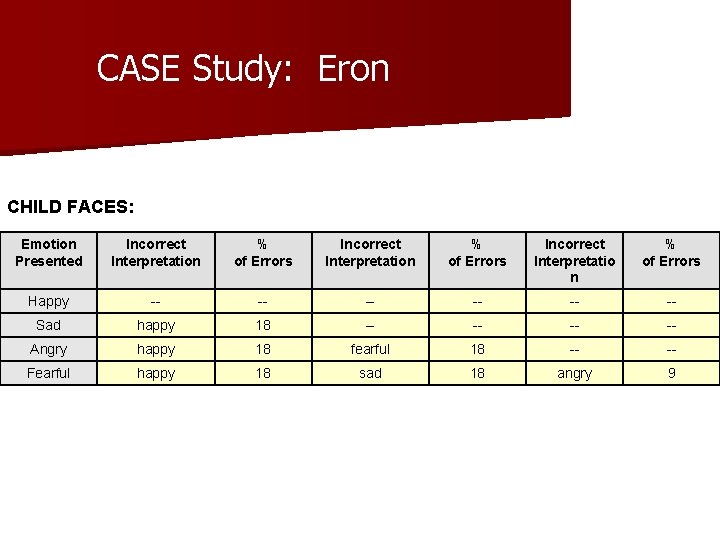 CASE Study: Eron CHILD FACES: Emotion Presented Incorrect Interpretation % of Errors Incorrect Interpretatio