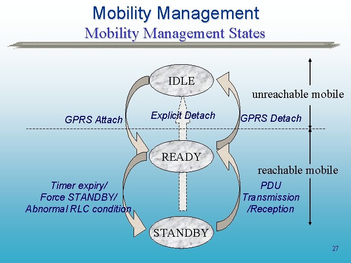 Mobility Management States IDLE unreachable mobile GPRS Attach Explicit Detach GPRS Detach READY reachable