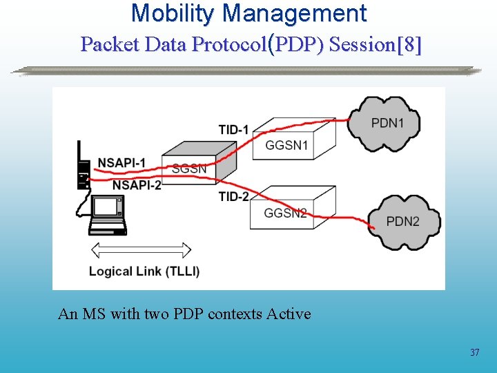 Mobility Management Packet Data Protocol(PDP) Session[8] An MS with two PDP contexts Active 37