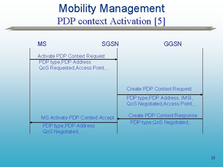 Mobility Management PDP context Activation [5] MS SGSN GGSN Activate PDP Context Request PDP