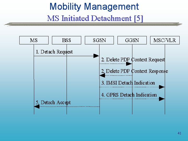 Mobility Management MS Initiated Detachment [5] 41 