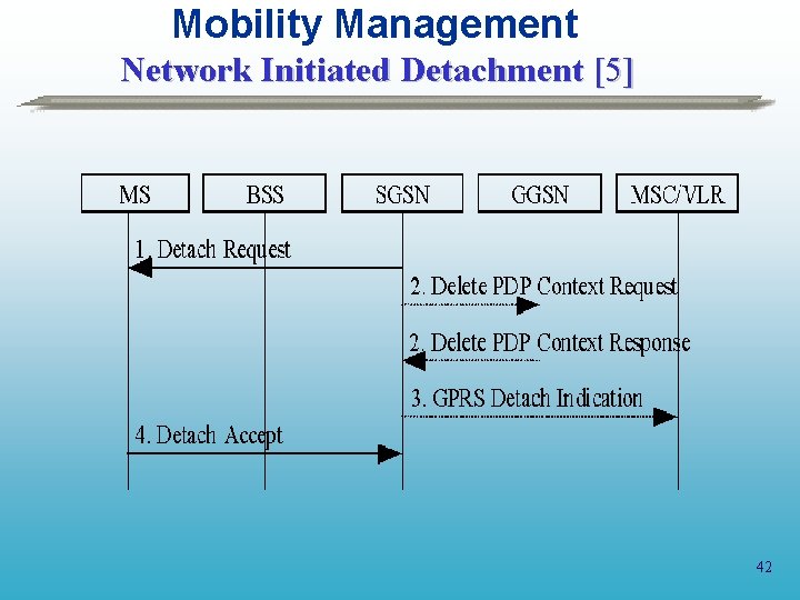Mobility Management Network Initiated Detachment [5] 42 