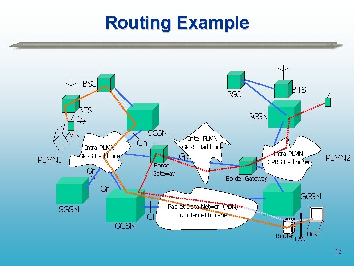 Routing Example BSC BTS SGSN MS PLMN 1 Intra-PLMN GPRS Backbone Inter-PLMN GPRS Backbone