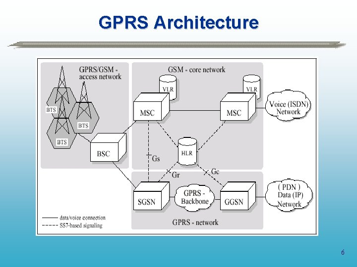 GPRS Architecture 6 